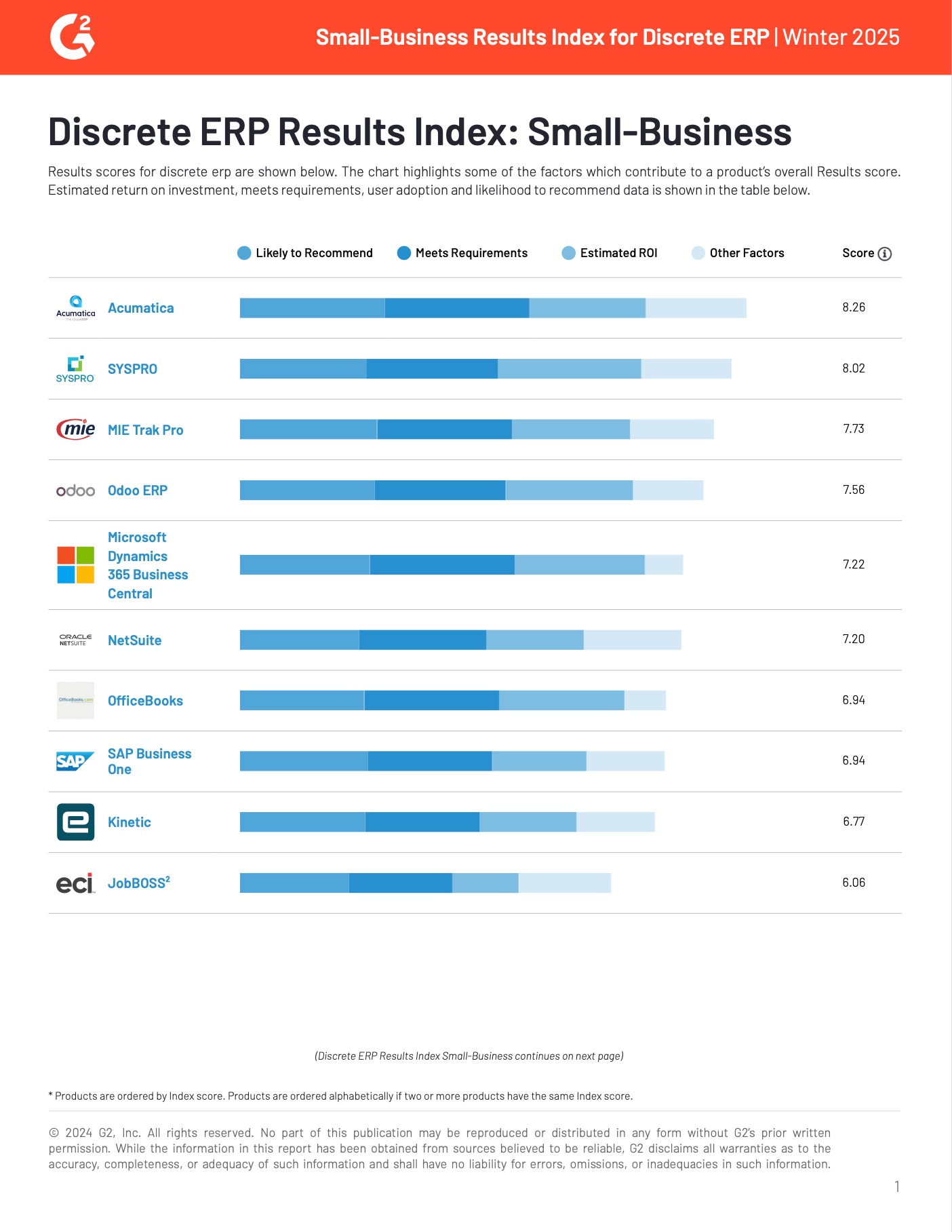 G2 Small-Business Results Index for Discrete ERP